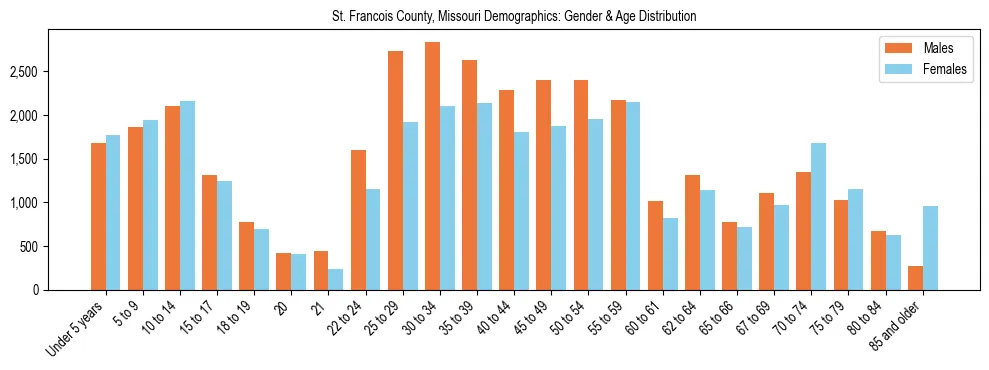 Bar chart showing the population distribution of St. Francois County, Missouri by age group and gender, based on 2023 ACS data.