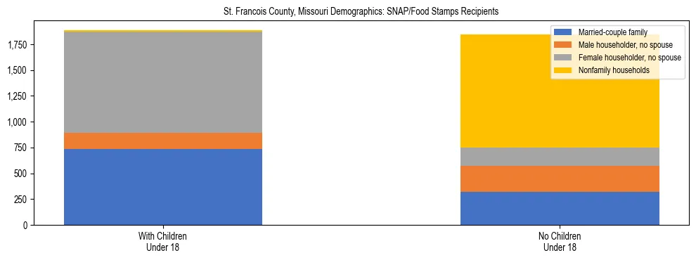 Stacked bar chart showing SNAP/Food Stamps recipient household composition by presence of children under 18 in St. Francois County, Missouri, based on 2023 ACS data.
