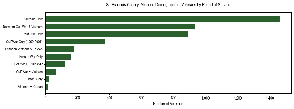 Horizontal bar chart showing veteran distribution by period of military service in St. Francois County, Missouri, based on 2023 ACS data.