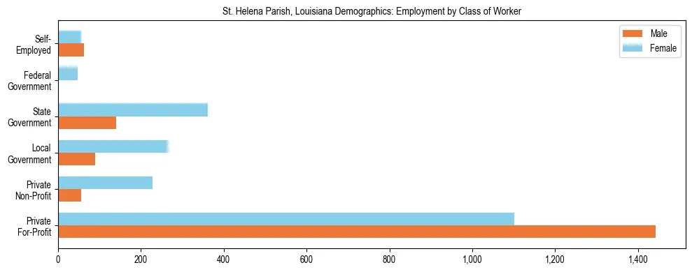 Horizontal bar chart showing employment distribution by class of worker and gender in St. Helena Parish, Louisiana, based on 2023 ACS data.