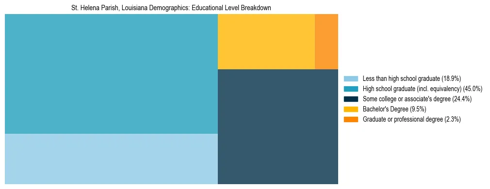 Treemap chart illustrating the educational attainment breakdown for population 25 years and over in St. Helena Parish, Louisiana.