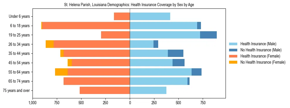 Pyramid chart showing health insurance coverage by age and sex in St. Helena Parish, Louisiana.