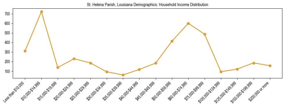 Horizontal bar chart showing household income distribution in St. Helena Parish, Louisiana.