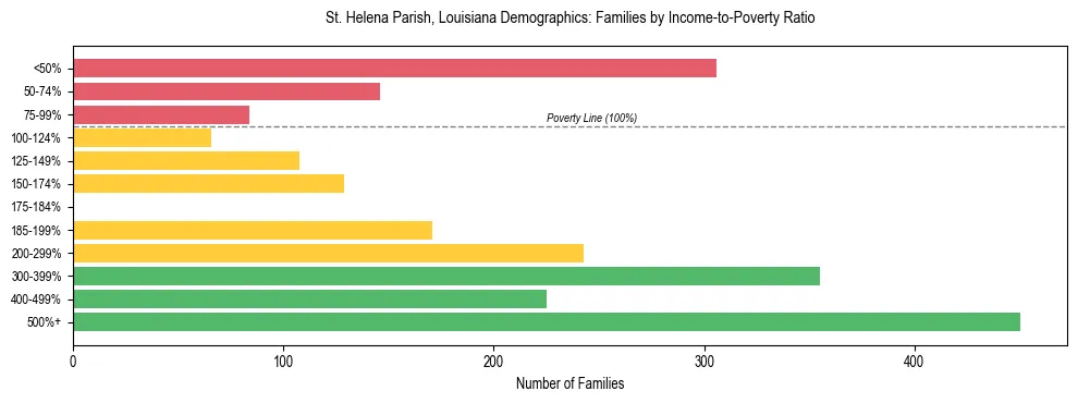 Horizontal bar chart showing family distribution by income-to-poverty ratio in St. Helena Parish, Louisiana, based on 2023 ACS data.