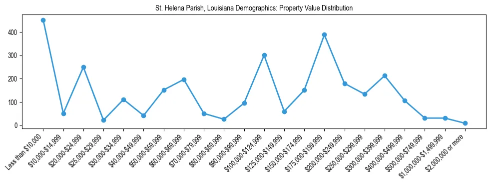 Line chart showing the distribution of property values for owner-occupied housing units in St. Helena Parish, Louisiana.