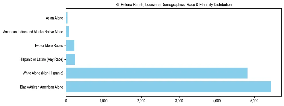 Race and Ethnicity Distribution Chart for St. Helena Parish, Louisiana