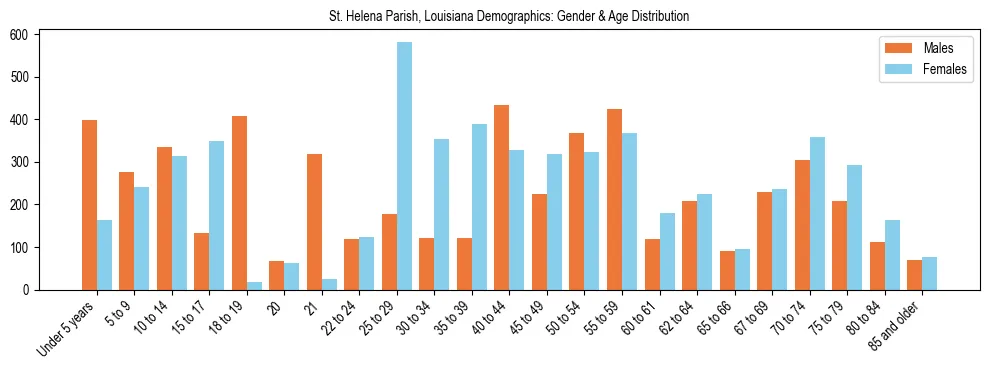 Bar chart showing the population distribution of St. Helena Parish, Louisiana by age group and gender, based on 2023 ACS data.