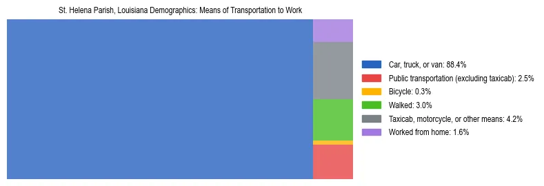 Treemap showing means of transportation to work distribution in St. Helena Parish, Louisiana.