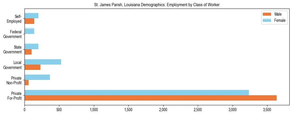 Horizontal bar chart showing employment distribution by class of worker and gender in St. James Parish, Louisiana, based on 2023 ACS data.