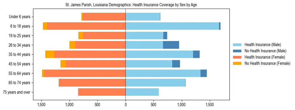 Pyramid chart showing health insurance coverage by age and sex in St. James Parish, Louisiana.