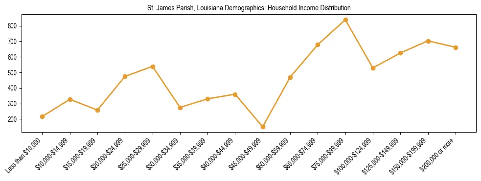 Horizontal bar chart showing household income distribution in St. James Parish, Louisiana.