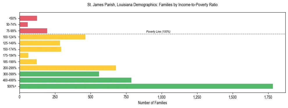 Horizontal bar chart showing family distribution by income-to-poverty ratio in St. James Parish, Louisiana, based on 2023 ACS data.