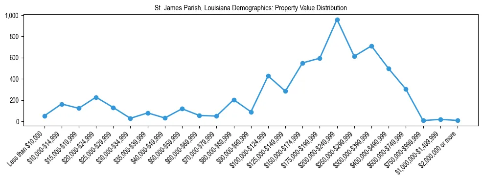 Line chart showing the distribution of property values for owner-occupied housing units in St. James Parish, Louisiana.