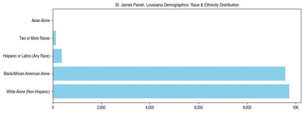 Race and Ethnicity Distribution Chart for St. James Parish, Louisiana