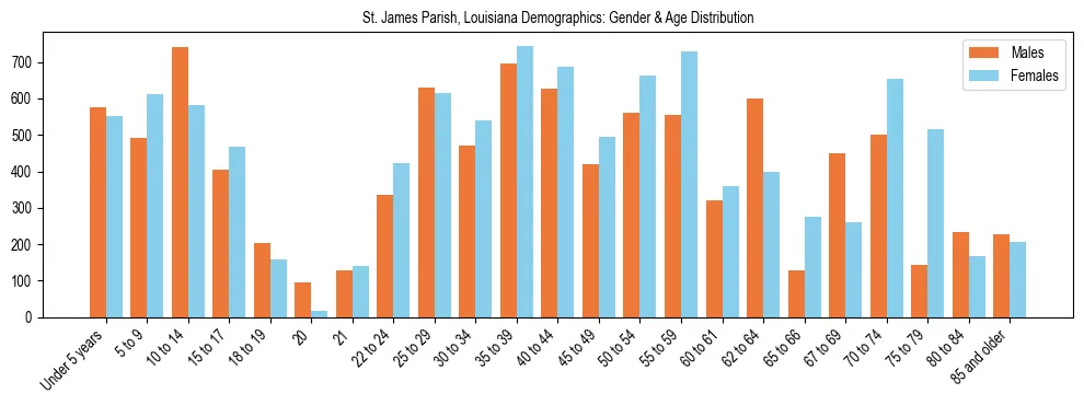 Bar chart showing the population distribution of St. James Parish, Louisiana by age group and gender, based on 2023 ACS data.