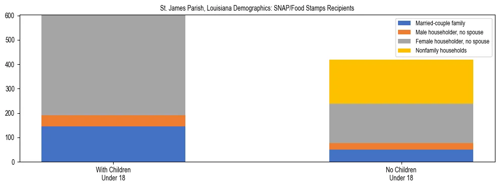 Stacked bar chart showing SNAP/Food Stamps recipient household composition by presence of children under 18 in St. James Parish, Louisiana, based on 2023 ACS data.