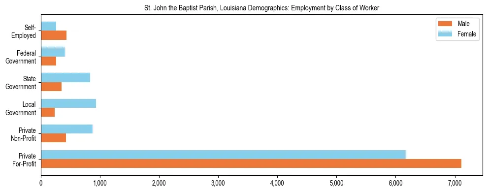 Horizontal bar chart showing employment distribution by class of worker and gender in St. John the Baptist Parish, Louisiana, based on 2023 ACS data.