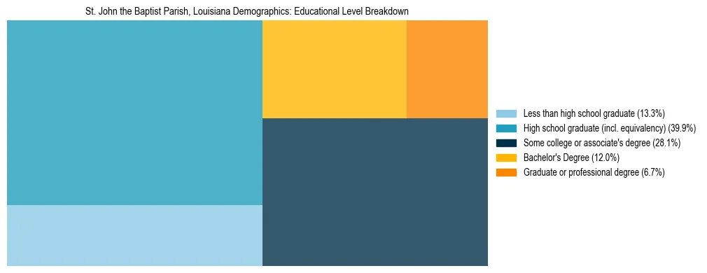 Treemap chart illustrating the educational attainment breakdown for population 25 years and over in St. John the Baptist Parish, Louisiana.