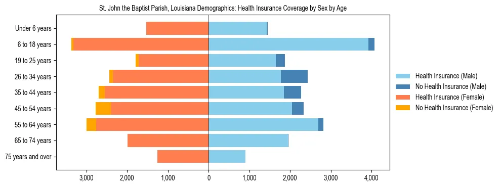 Pyramid chart showing health insurance coverage by age and sex in St. John the Baptist Parish, Louisiana.