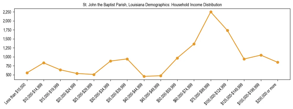 Horizontal bar chart showing household income distribution in St. John the Baptist Parish, Louisiana.