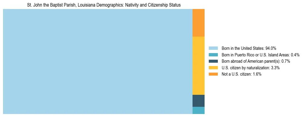 Treemap showing the population distribution by nativity and citizenship status in St. John the Baptist Parish, Louisiana based on U.S. Census data.