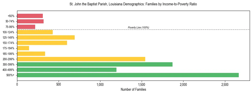 Horizontal bar chart showing family distribution by income-to-poverty ratio in St. John the Baptist Parish, Louisiana, based on 2023 ACS data.