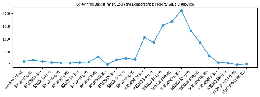Line chart showing the distribution of property values for owner-occupied housing units in St. John the Baptist Parish, Louisiana.