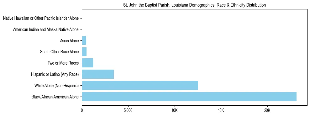 Race and Ethnicity Distribution Chart for St. John the Baptist Parish, Louisiana