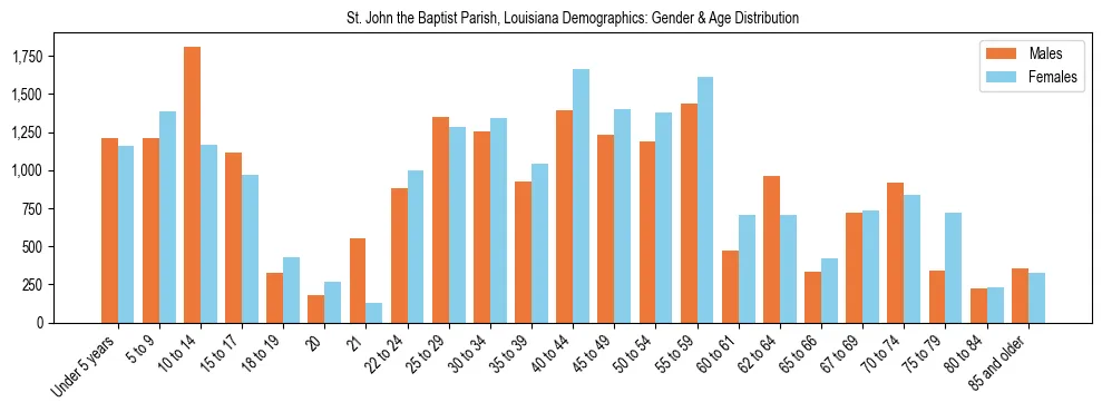 Bar chart showing the population distribution of St. John the Baptist Parish, Louisiana by age group and gender, based on 2023 ACS data.