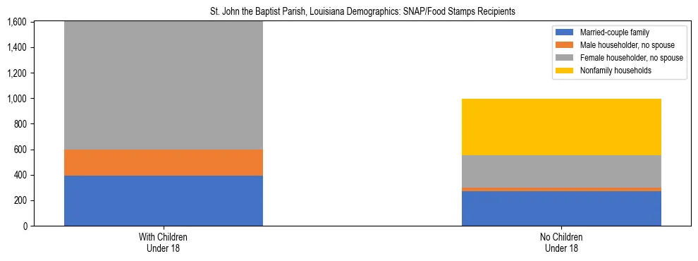 Stacked bar chart showing SNAP/Food Stamps recipient household composition by presence of children under 18 in St. John the Baptist Parish, Louisiana, based on 2023 ACS data.