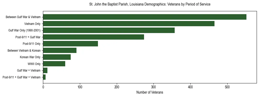 Horizontal bar chart showing veteran distribution by period of military service in St. John the Baptist Parish, Louisiana, based on 2023 ACS data.