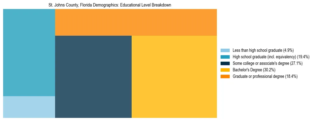 Treemap chart illustrating the educational attainment breakdown for population 25 years and over in St. Johns County, Florida.
