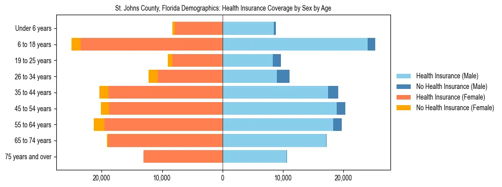 Pyramid chart showing health insurance coverage by age and sex in St. Johns County, Florida.