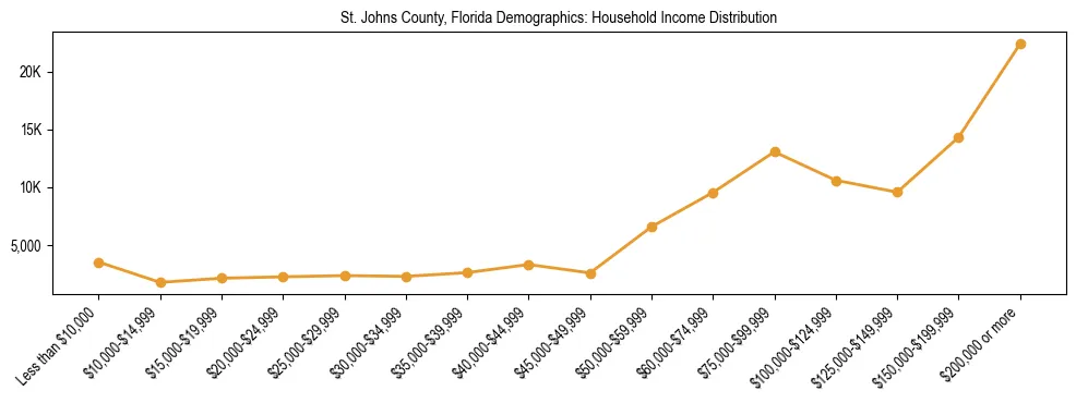 Horizontal bar chart showing household income distribution in St. Johns County, Florida.