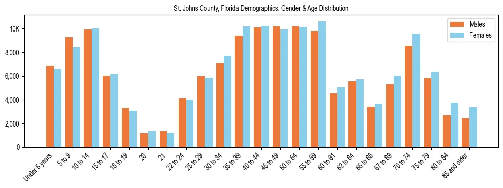 Bar chart showing the population distribution of St. Johns County, Florida by age group and gender, based on 2023 ACS data.