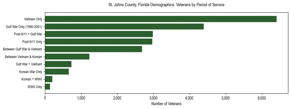 Horizontal bar chart showing veteran distribution by period of military service in St. Johns County, Florida, based on 2023 ACS data.