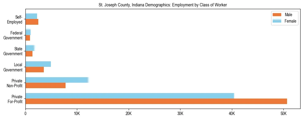 Horizontal bar chart showing employment distribution by class of worker and gender in St. Joseph County, Indiana, based on 2023 ACS data.