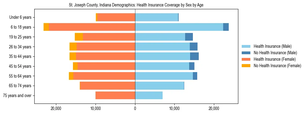 Pyramid chart showing health insurance coverage by age and sex in St. Joseph County, Indiana.