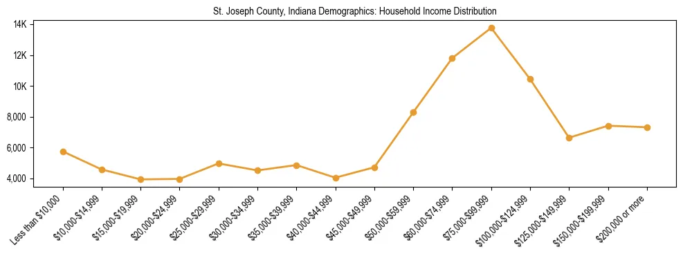 Horizontal bar chart showing household income distribution in St. Joseph County, Indiana.