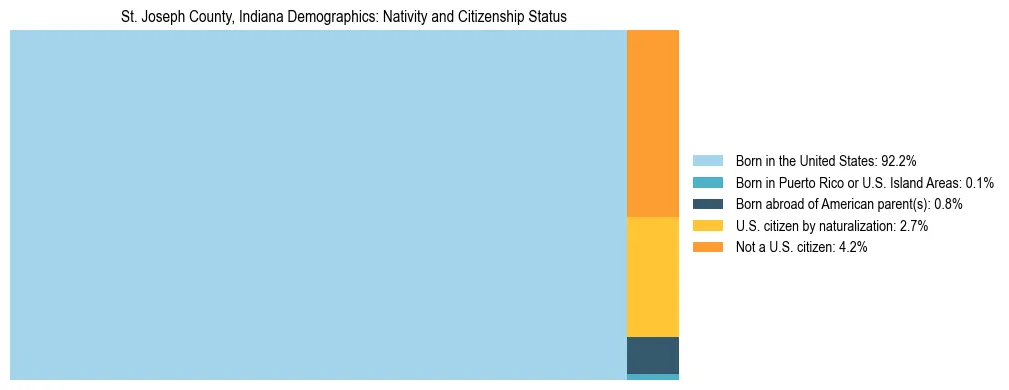 Treemap showing the population distribution by nativity and citizenship status in St. Joseph County, Indiana based on U.S. Census data.
