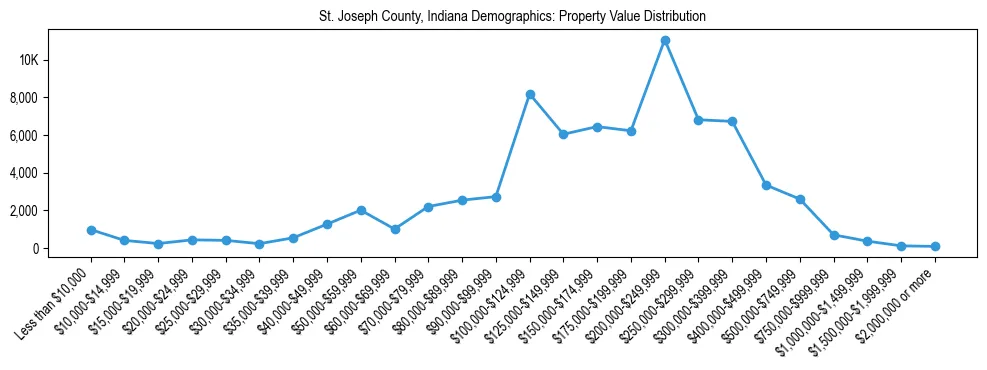 Line chart showing the distribution of property values for owner-occupied housing units in St. Joseph County, Indiana.