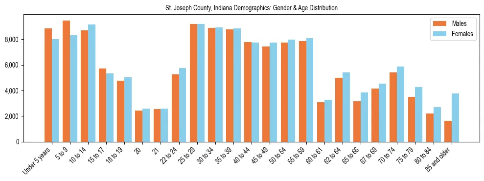 Bar chart showing the population distribution of St. Joseph County, Indiana by age group and gender, based on 2023 ACS data.