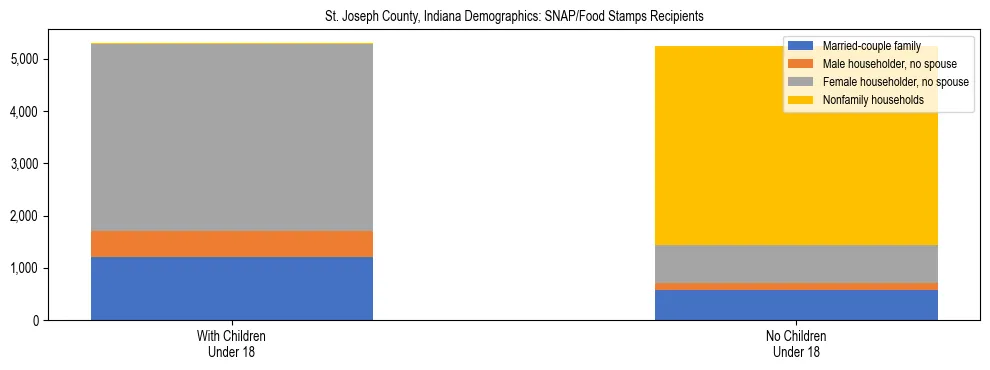 Stacked bar chart showing SNAP/Food Stamps recipient household composition by presence of children under 18 in St. Joseph County, Indiana, based on 2023 ACS data.