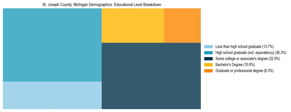 Treemap chart illustrating the educational attainment breakdown for population 25 years and over in St. Joseph County, Michigan.