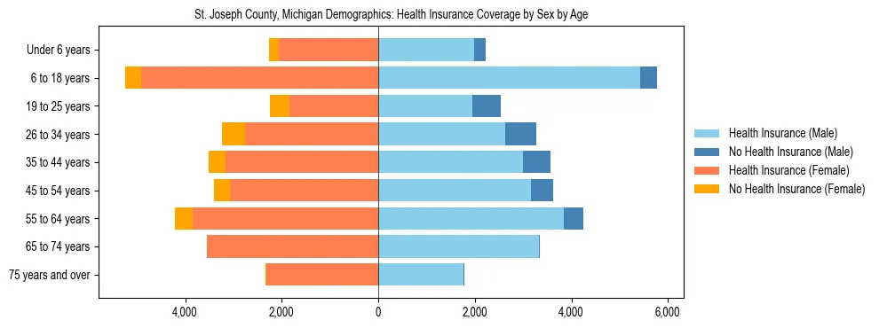 Pyramid chart showing health insurance coverage by age and sex in St. Joseph County, Michigan.
