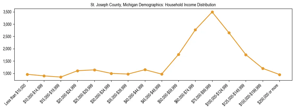 Horizontal bar chart showing household income distribution in St. Joseph County, Michigan.