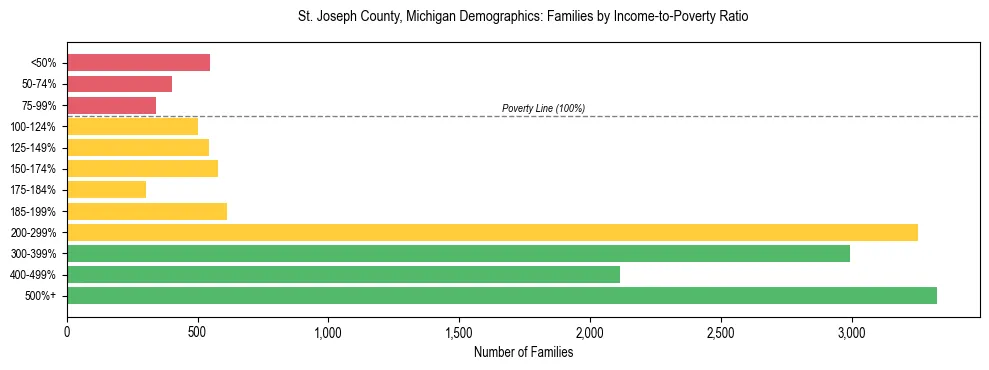 Horizontal bar chart showing family distribution by income-to-poverty ratio in St. Joseph County, Michigan, based on 2023 ACS data.