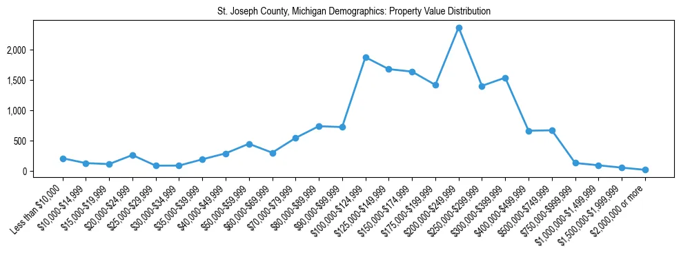 Line chart showing the distribution of property values for owner-occupied housing units in St. Joseph County, Michigan.