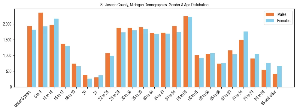 Bar chart showing the population distribution of St. Joseph County, Michigan by age group and gender, based on 2023 ACS data.