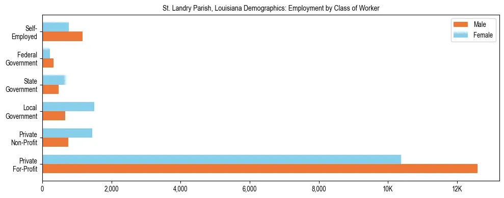 Horizontal bar chart showing employment distribution by class of worker and gender in St. Landry Parish, Louisiana, based on 2023 ACS data.